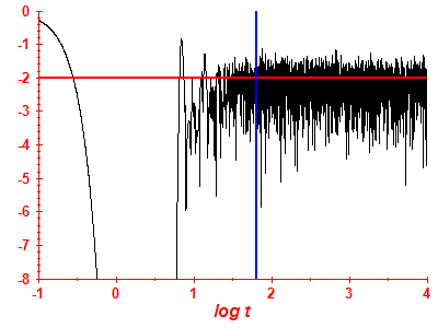 Survival probability log